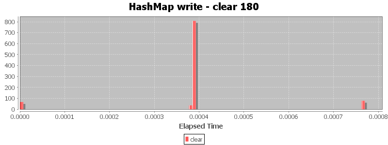 HashMap write - clear 180